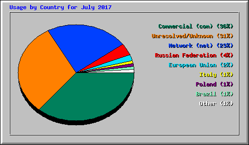 Usage by Country for July 2017