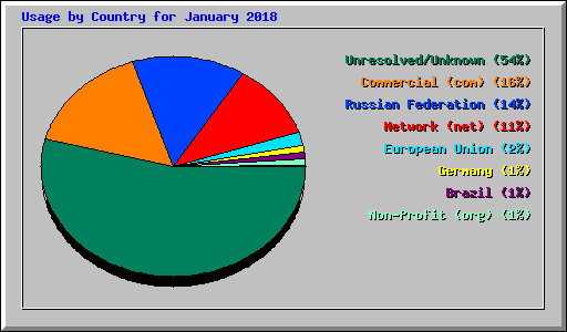Usage by Country for January 2018