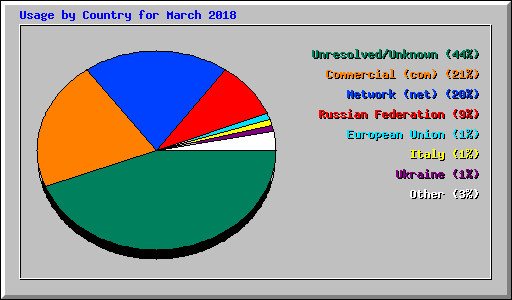 Usage by Country for March 2018