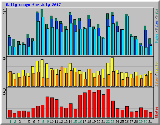 Daily usage for July 2017