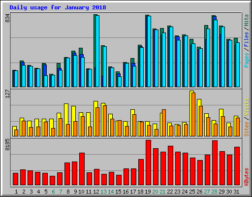 Daily usage for January 2018