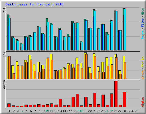 Daily usage for February 2018