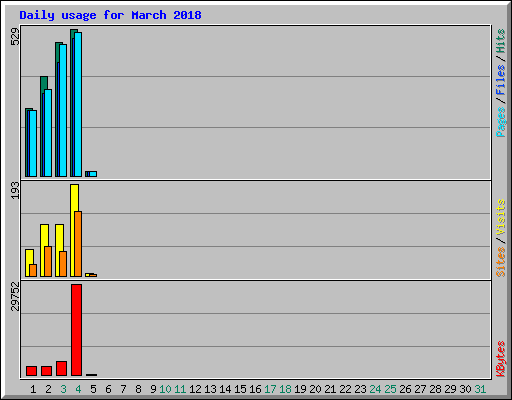 Daily usage for March 2018