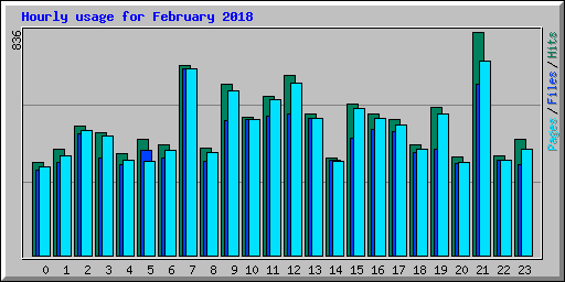 Hourly usage for February 2018