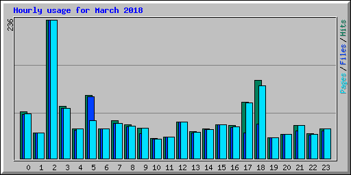 Hourly usage for March 2018